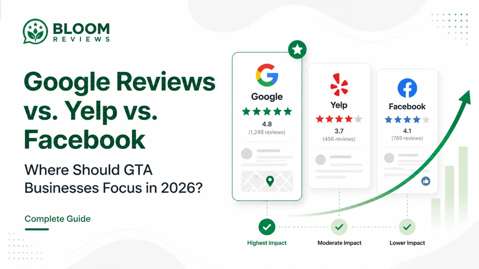 Google Reviews vs. Yelp vs. Facebook Where Should GTA Businesses Focus in 2026